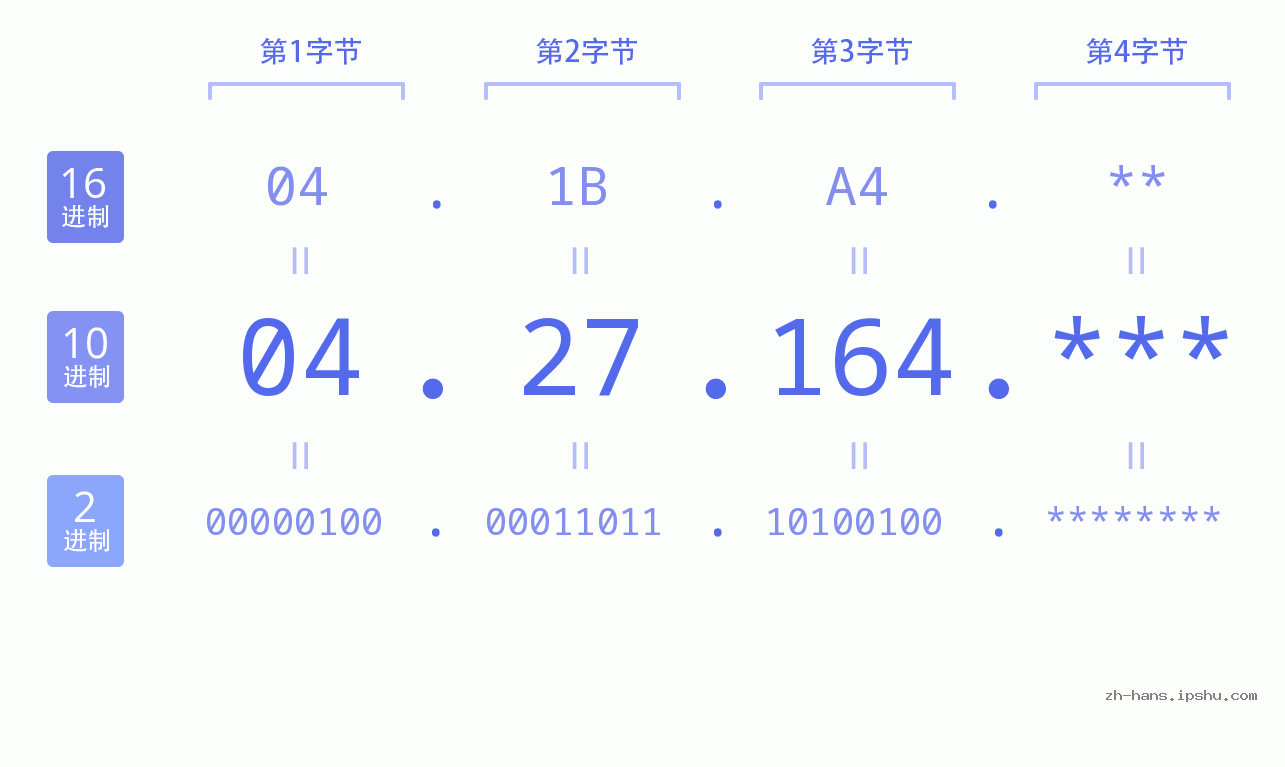 IP地址:04.27.164 数据结构图 二进制 十进制 十六进制 IPv4: 04.27.164 网络类型 网络号 主机号