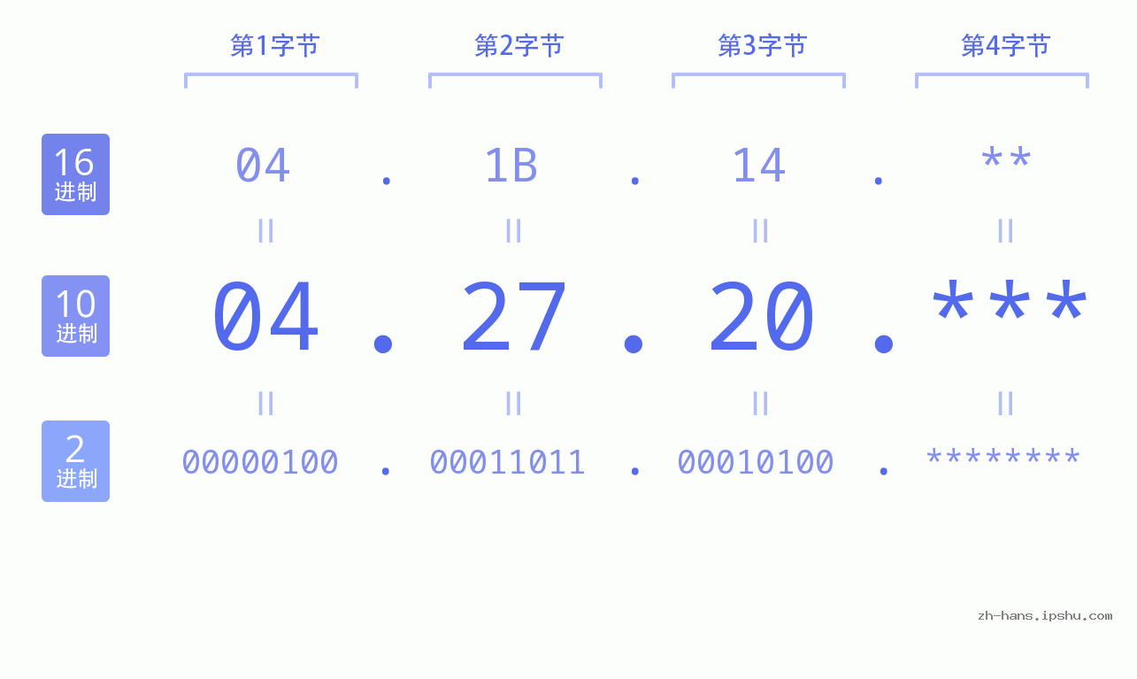 IP地址:04.27.20 数据结构图 二进制 十进制 十六进制 IPv4: 04.27.20 网络类型 网络号 主机号