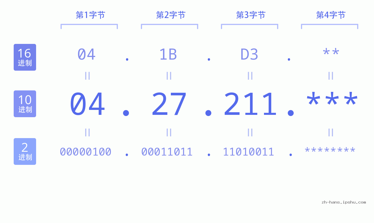 IP地址:04.27.211 数据结构图 二进制 十进制 十六进制 IPv4: 04.27.211 网络类型 网络号 主机号