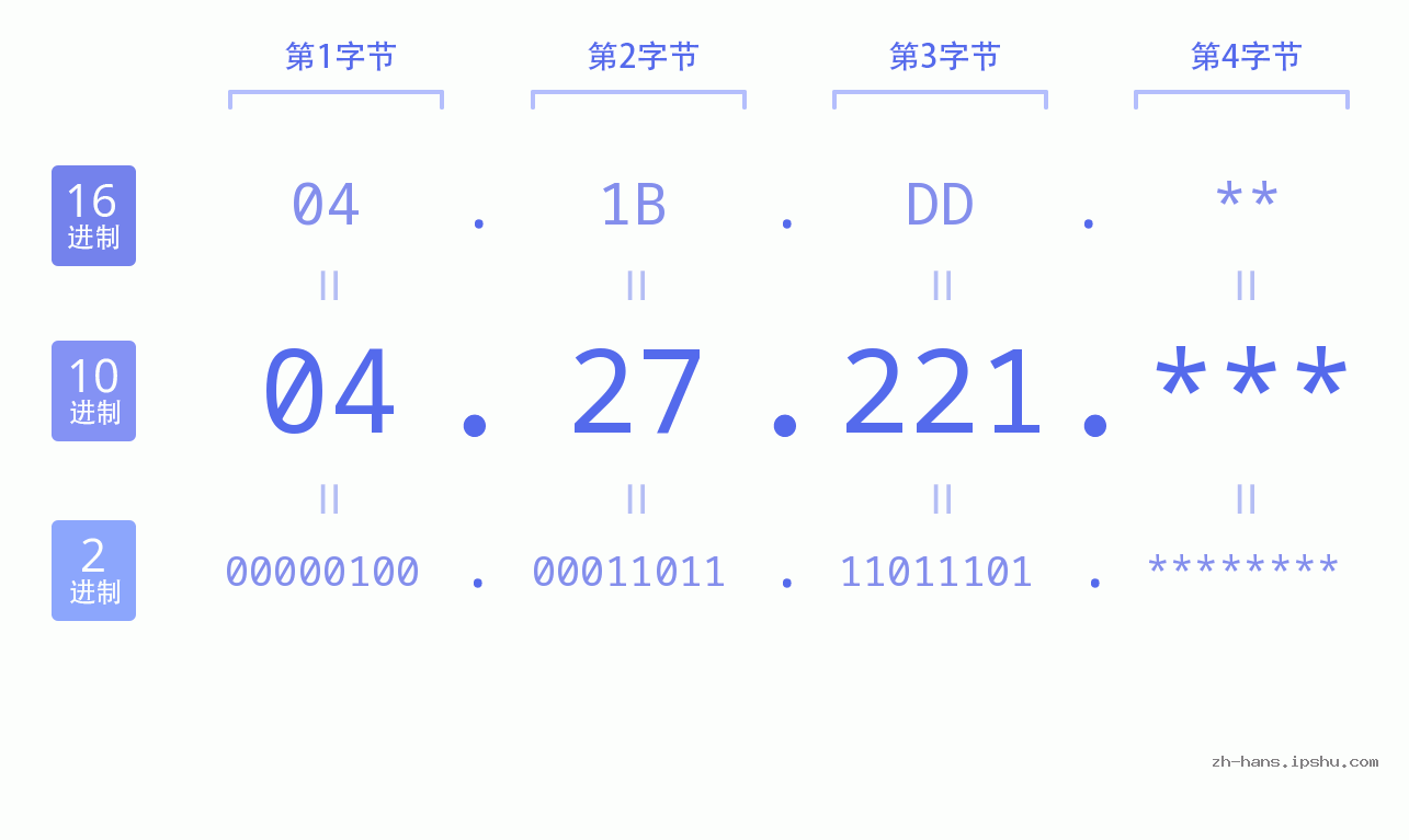 IP地址:04.27.221 数据结构图 二进制 十进制 十六进制 IPv4: 04.27.221 网络类型 网络号 主机号