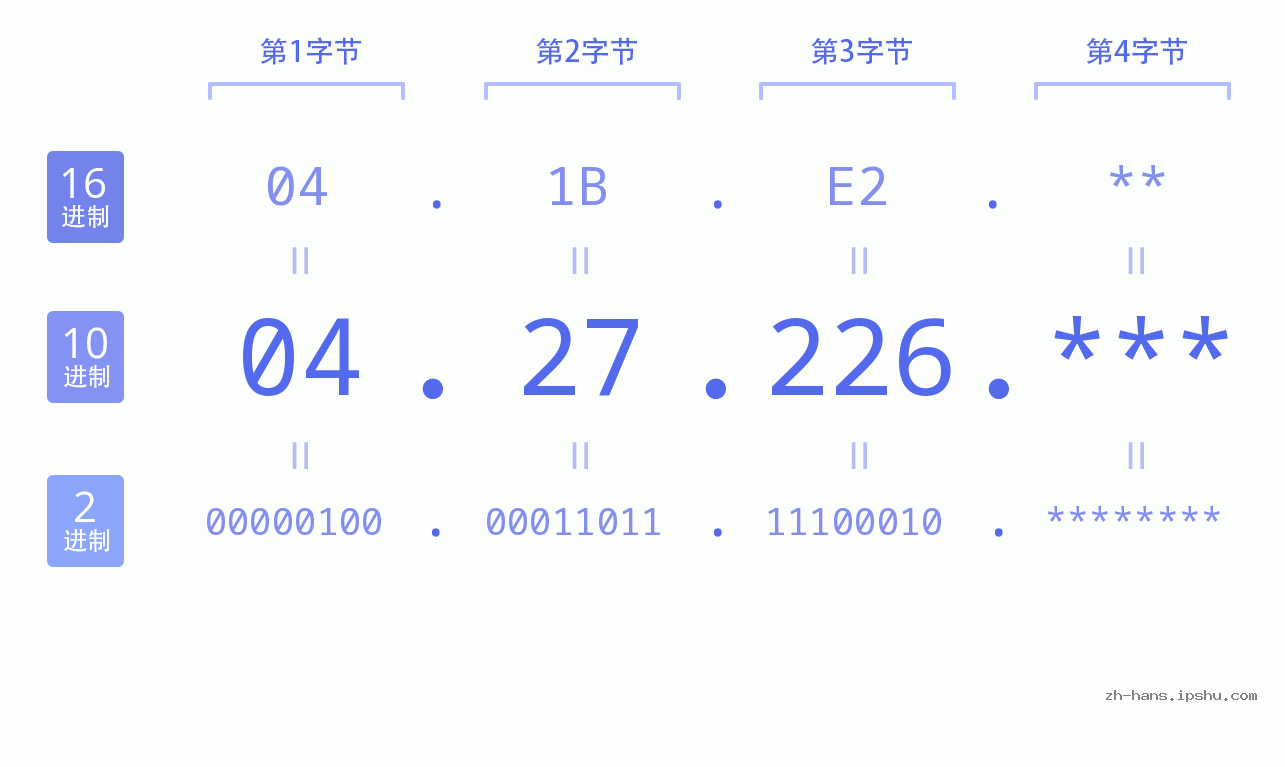 IP地址:04.27.226 数据结构图 二进制 十进制 十六进制 IPv4: 04.27.226 网络类型 网络号 主机号