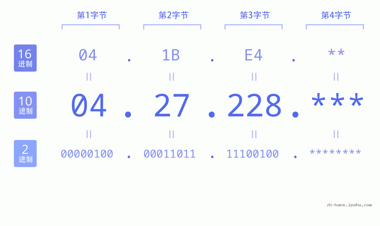 IP地址:04.27.228 数据结构图 二进制 十进制 十六进制 IPv4: 04.27.228 网络类型 网络号 主机号