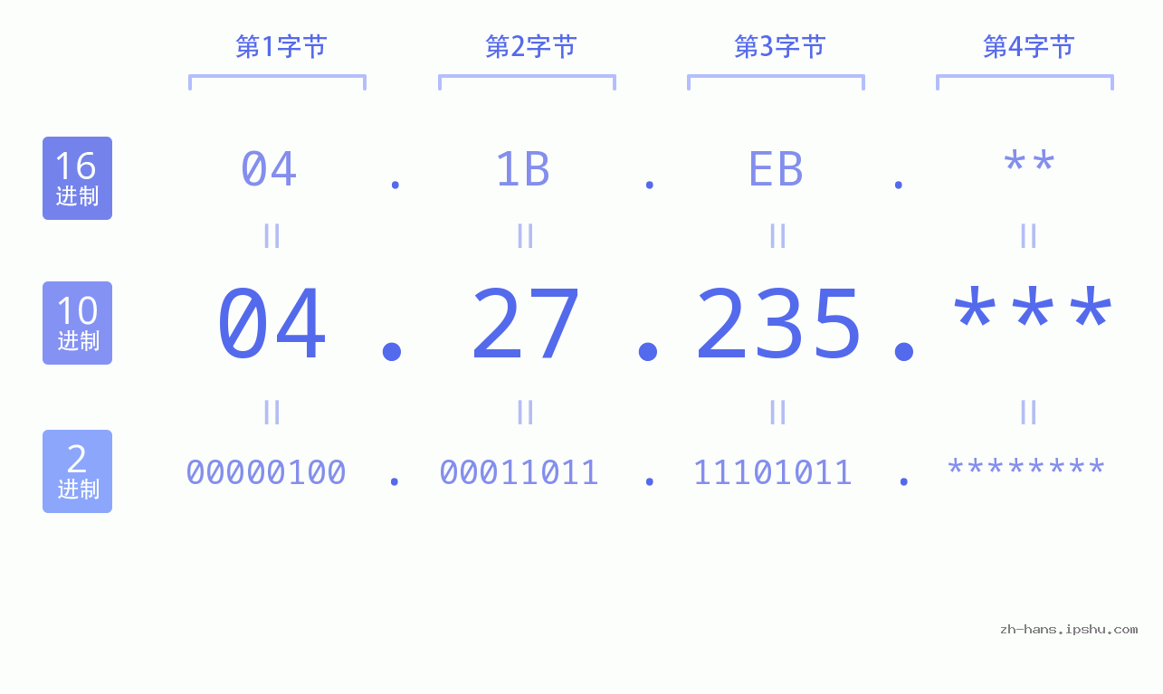 IP地址:04.27.235 数据结构图 二进制 十进制 十六进制 IPv4: 04.27.235 网络类型 网络号 主机号