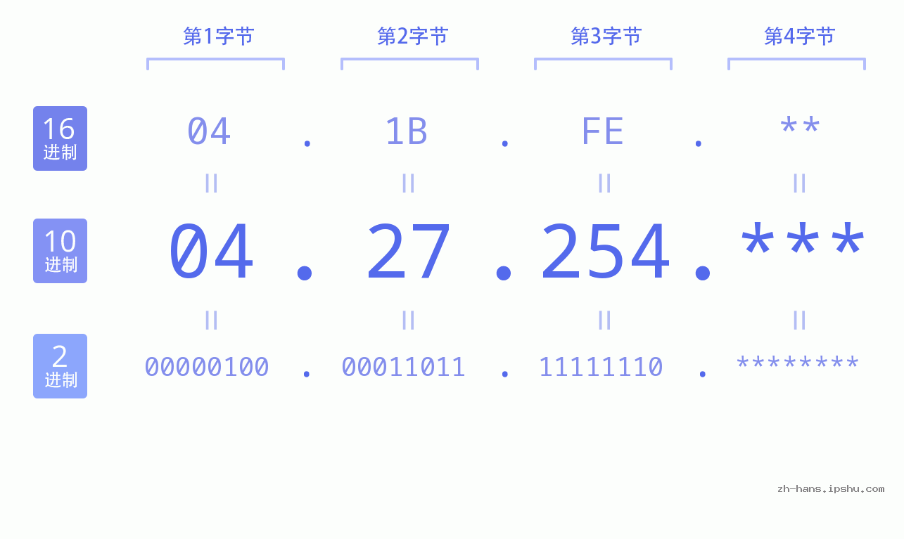 IP地址:04.27.254 数据结构图 二进制 十进制 十六进制 IPv4: 04.27.254 网络类型 网络号 主机号