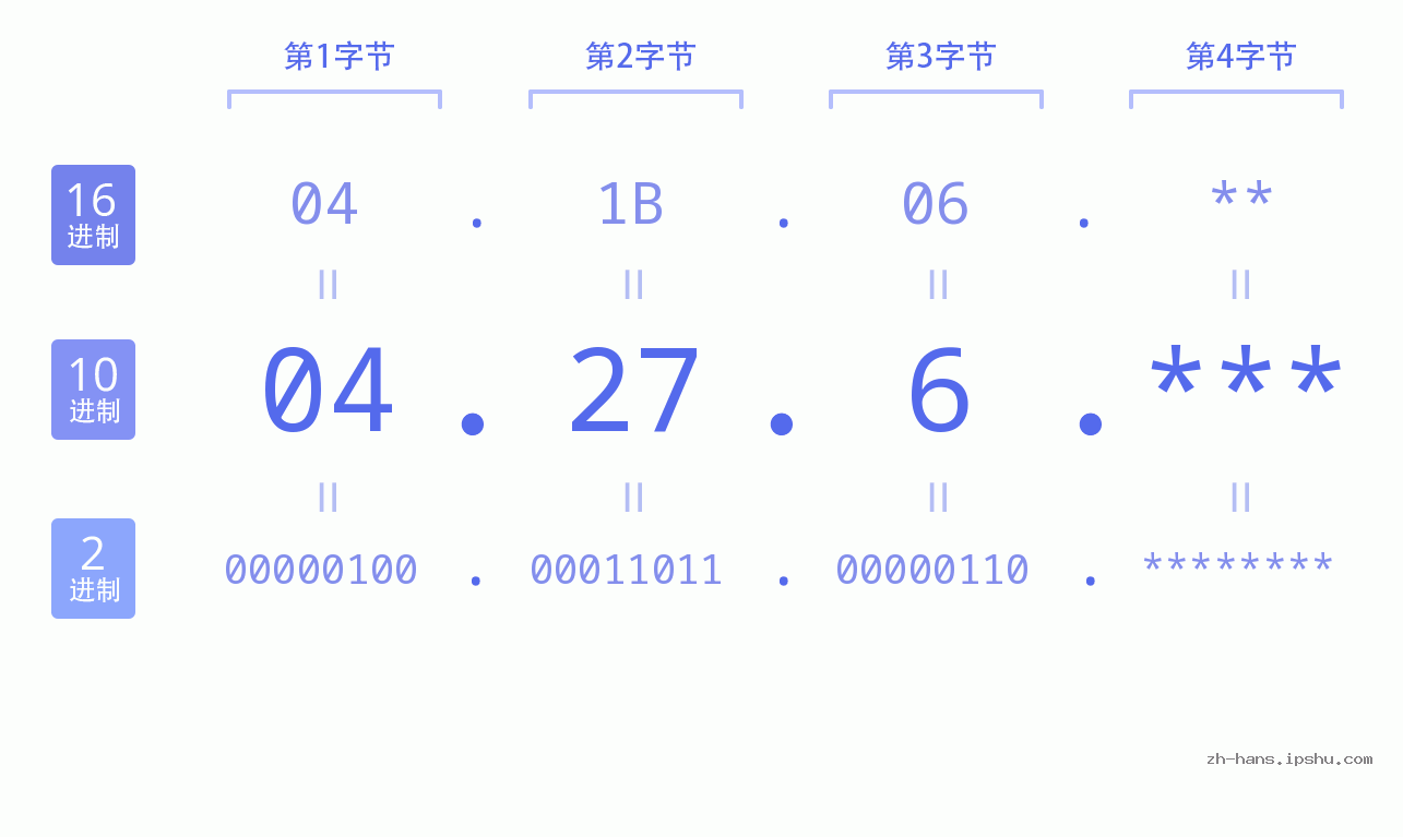 IP地址:04.27.6 数据结构图 二进制 十进制 十六进制 IPv4: 04.27.6 网络类型 网络号 主机号