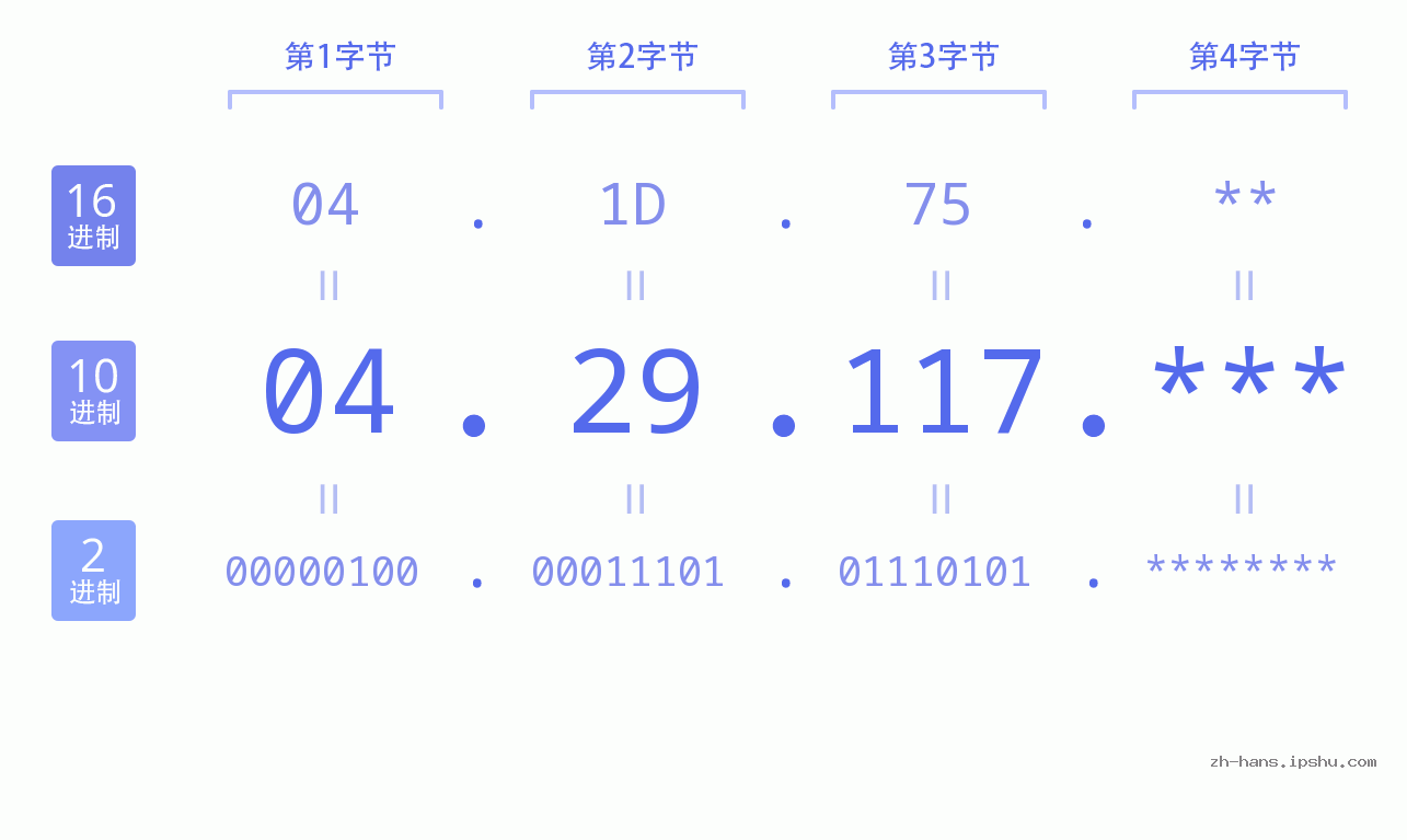 IP地址:04.29.117 数据结构图 二进制 十进制 十六进制 IPv4: 04.29.117 网络类型 网络号 主机号