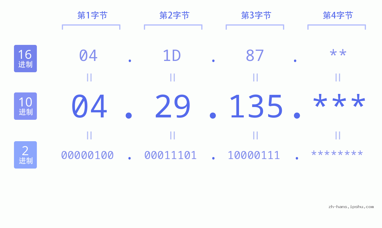 IP地址:04.29.135 数据结构图 二进制 十进制 十六进制 IPv4: 04.29.135 网络类型 网络号 主机号