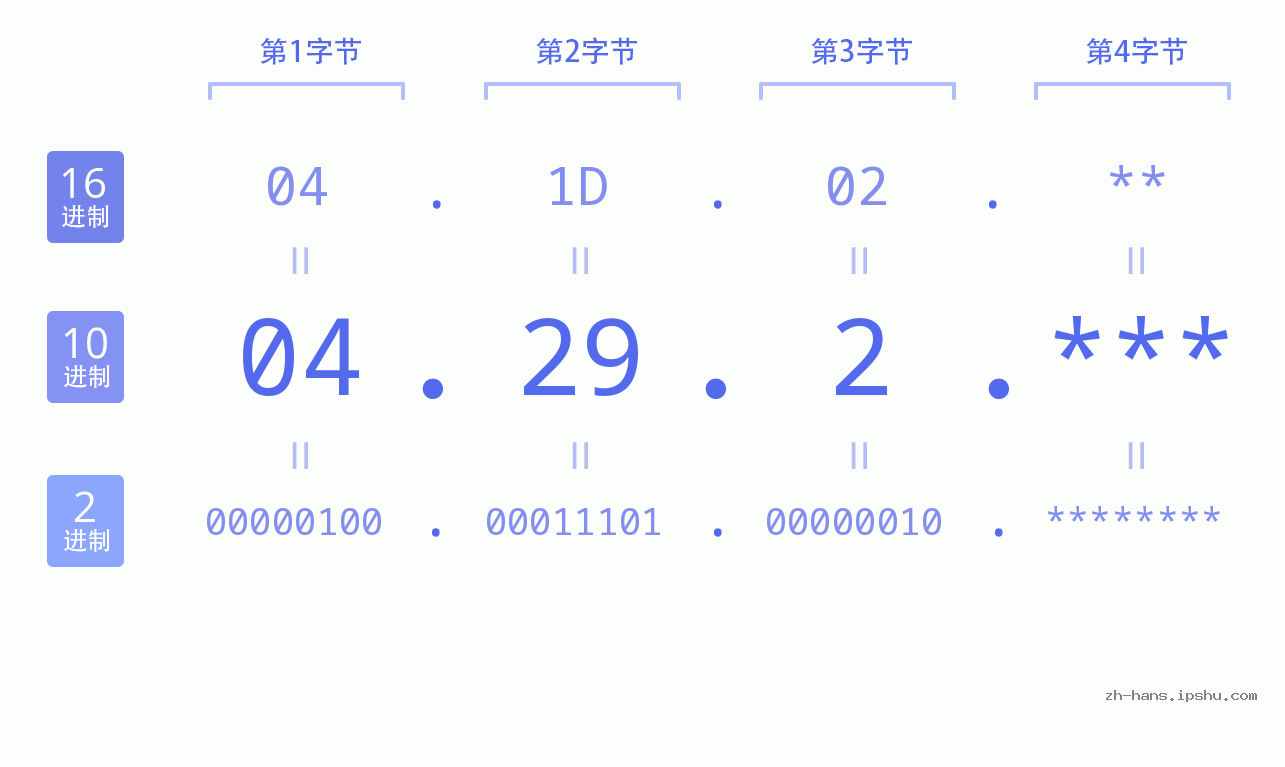 IP地址:04.29.2 数据结构图 二进制 十进制 十六进制 IPv4: 04.29.2 网络类型 网络号 主机号