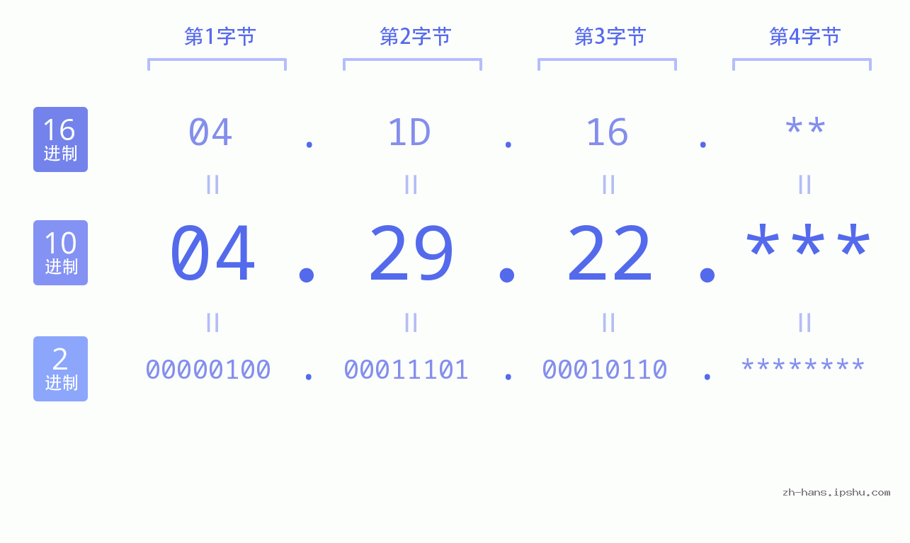 IP地址:04.29.22 数据结构图 二进制 十进制 十六进制 IPv4: 04.29.22 网络类型 网络号 主机号