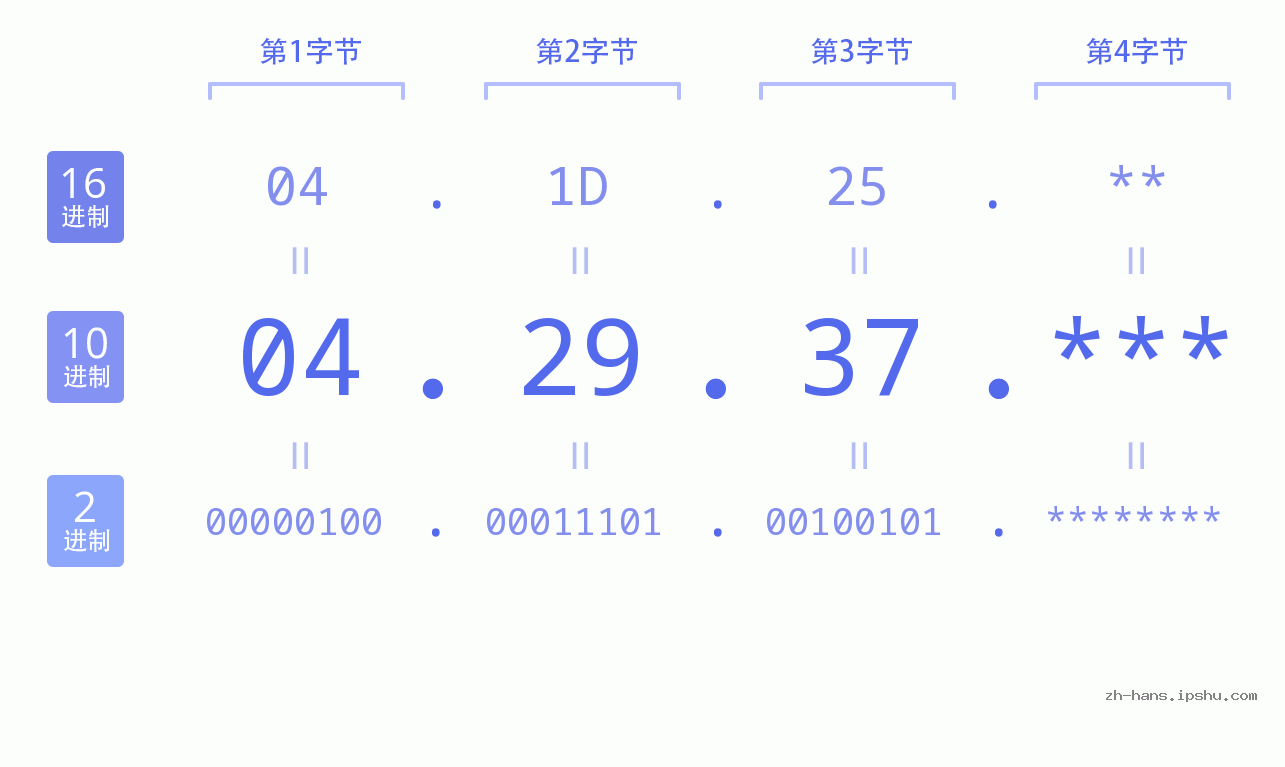 IP地址:04.29.37 数据结构图 二进制 十进制 十六进制 IPv4: 04.29.37 网络类型 网络号 主机号