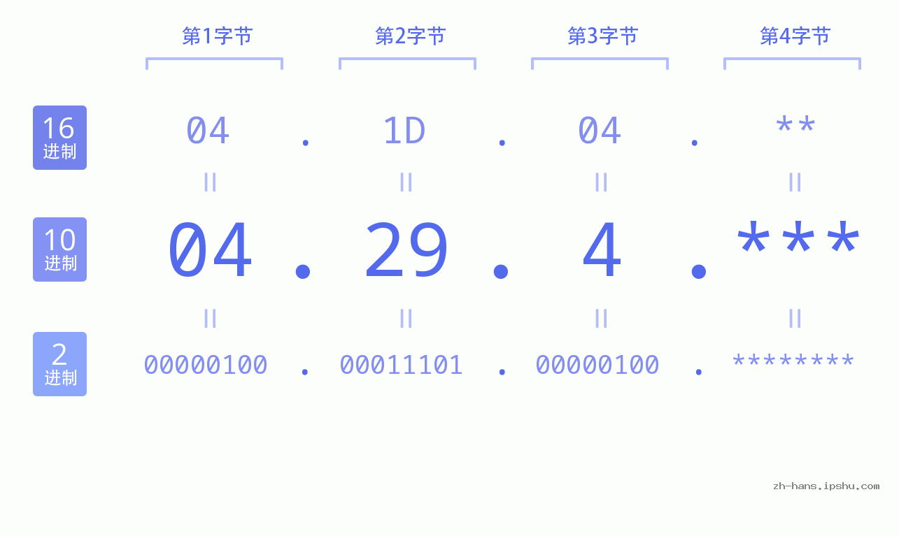 IP地址:04.29.4 数据结构图 二进制 十进制 十六进制 IPv4: 04.29.4 网络类型 网络号 主机号