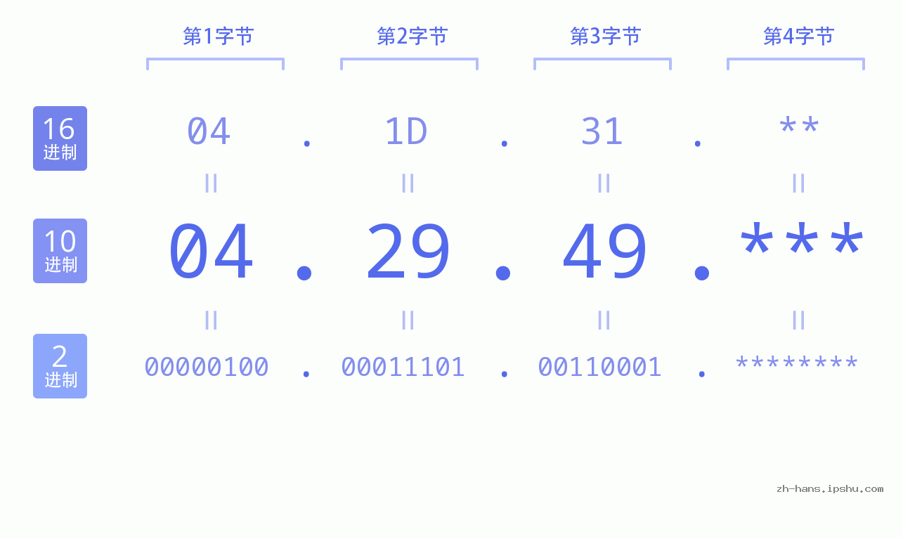IP地址:04.29.49 数据结构图 二进制 十进制 十六进制 IPv4: 04.29.49 网络类型 网络号 主机号