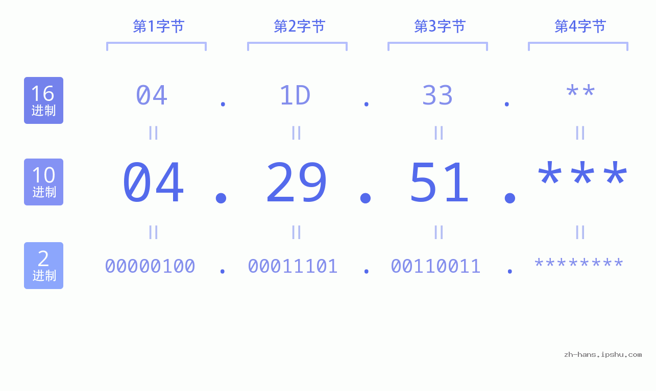 IP地址:04.29.51 数据结构图 二进制 十进制 十六进制 IPv4: 04.29.51 网络类型 网络号 主机号