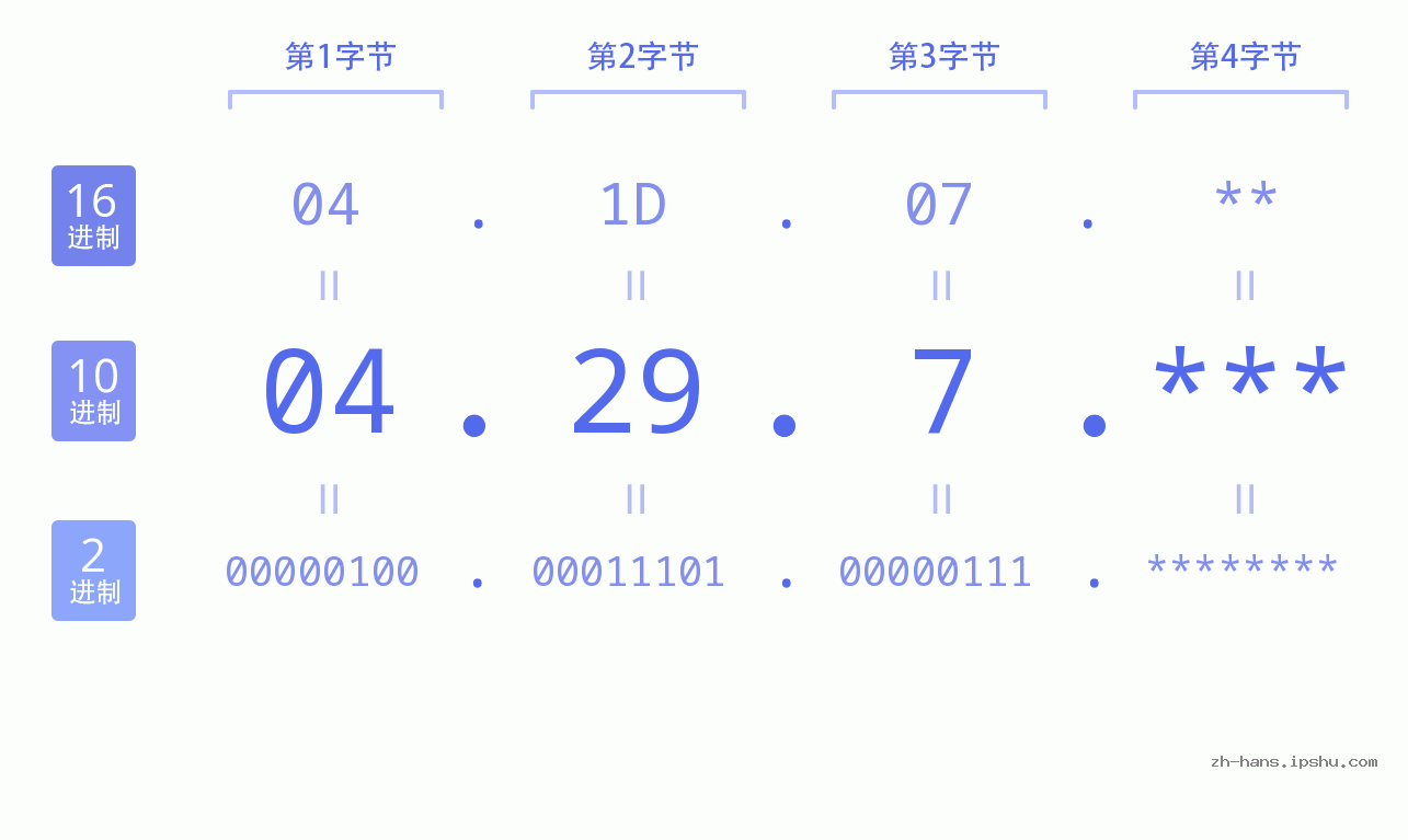 IP地址:04.29.7 数据结构图 二进制 十进制 十六进制 IPv4: 04.29.7 网络类型 网络号 主机号