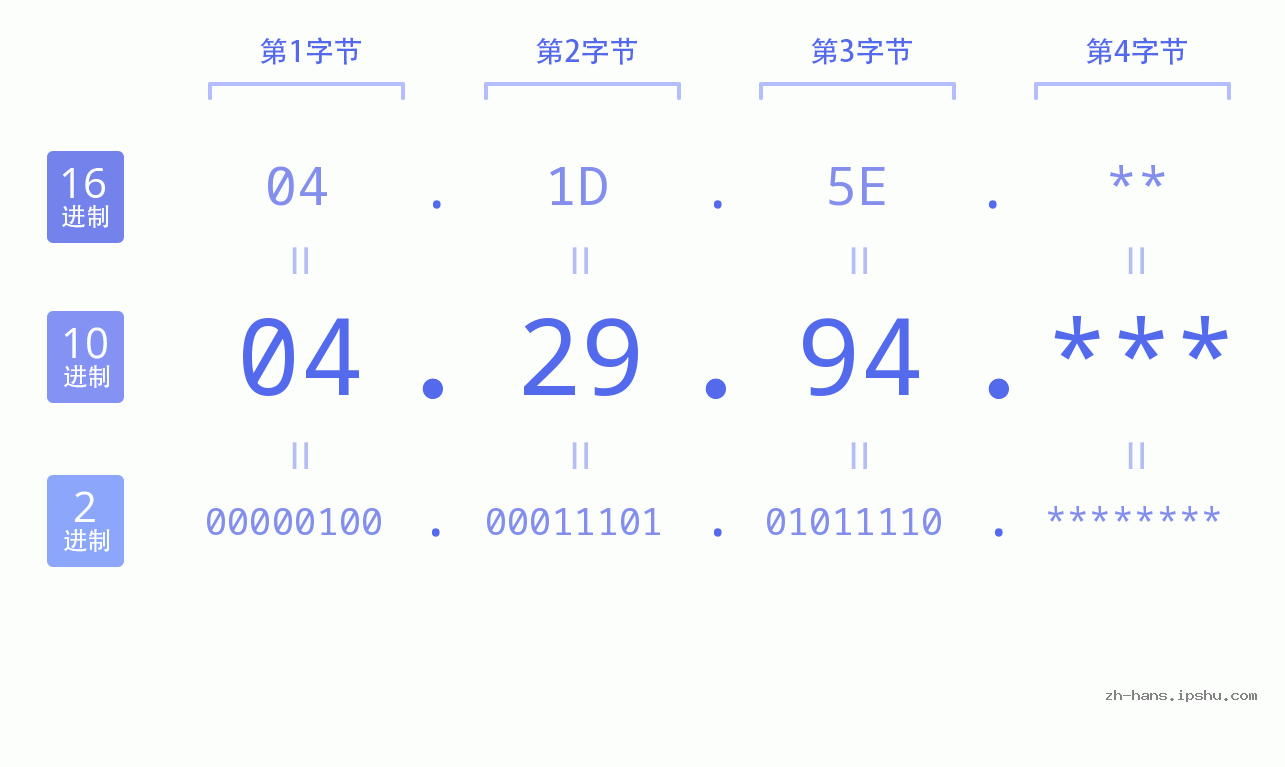 IP地址:04.29.94 数据结构图 二进制 十进制 十六进制 IPv4: 04.29.94 网络类型 网络号 主机号