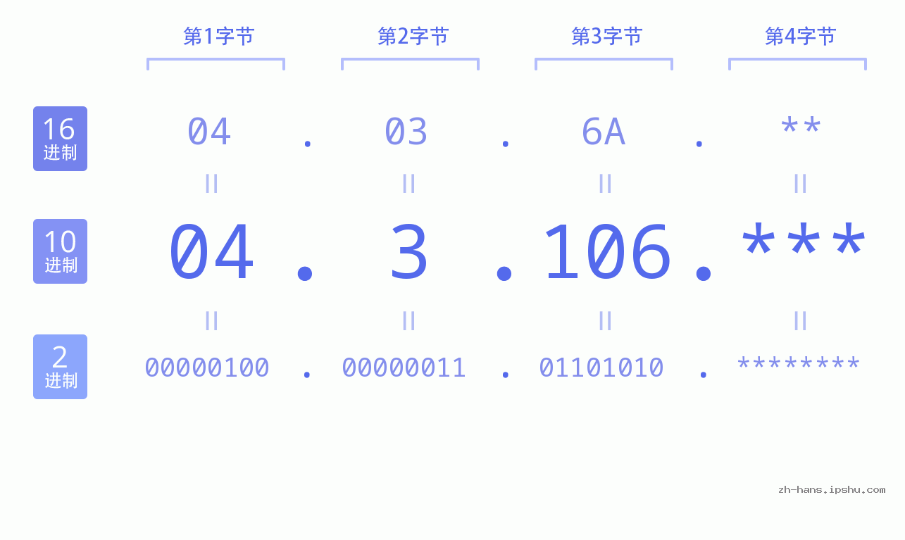 IP地址:04.3.106 数据结构图 二进制 十进制 十六进制 IPv4: 04.3.106 网络类型 网络号 主机号