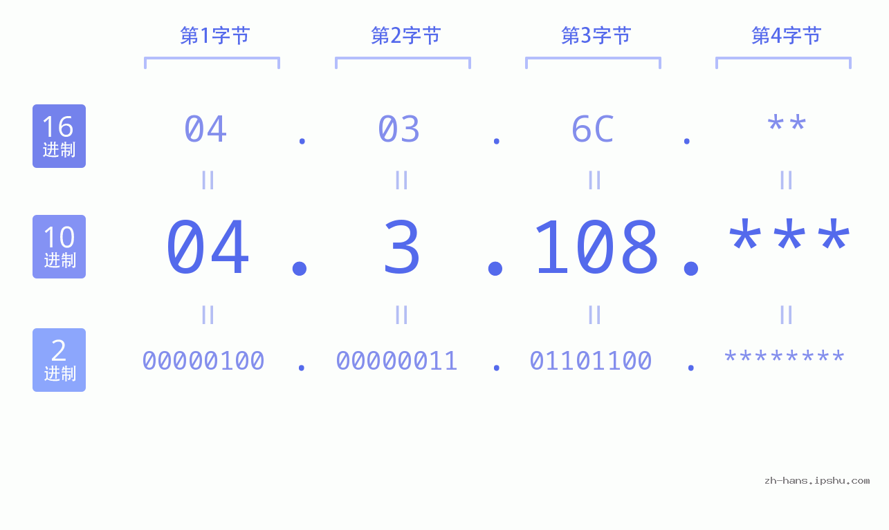 IP地址:04.3.108 数据结构图 二进制 十进制 十六进制 IPv4: 04.3.108 网络类型 网络号 主机号