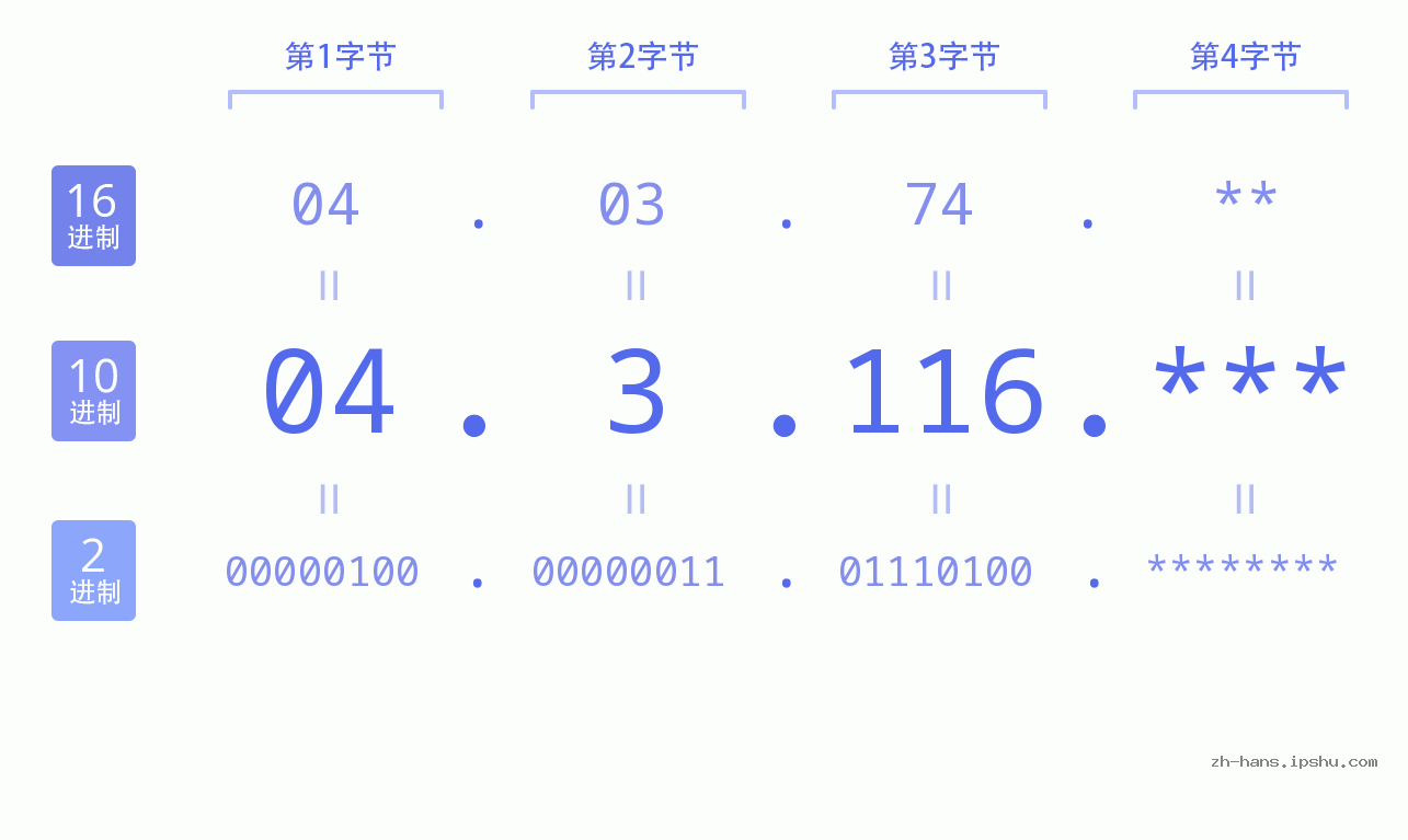 IP地址:04.3.116 数据结构图 二进制 十进制 十六进制 IPv4: 04.3.116 网络类型 网络号 主机号
