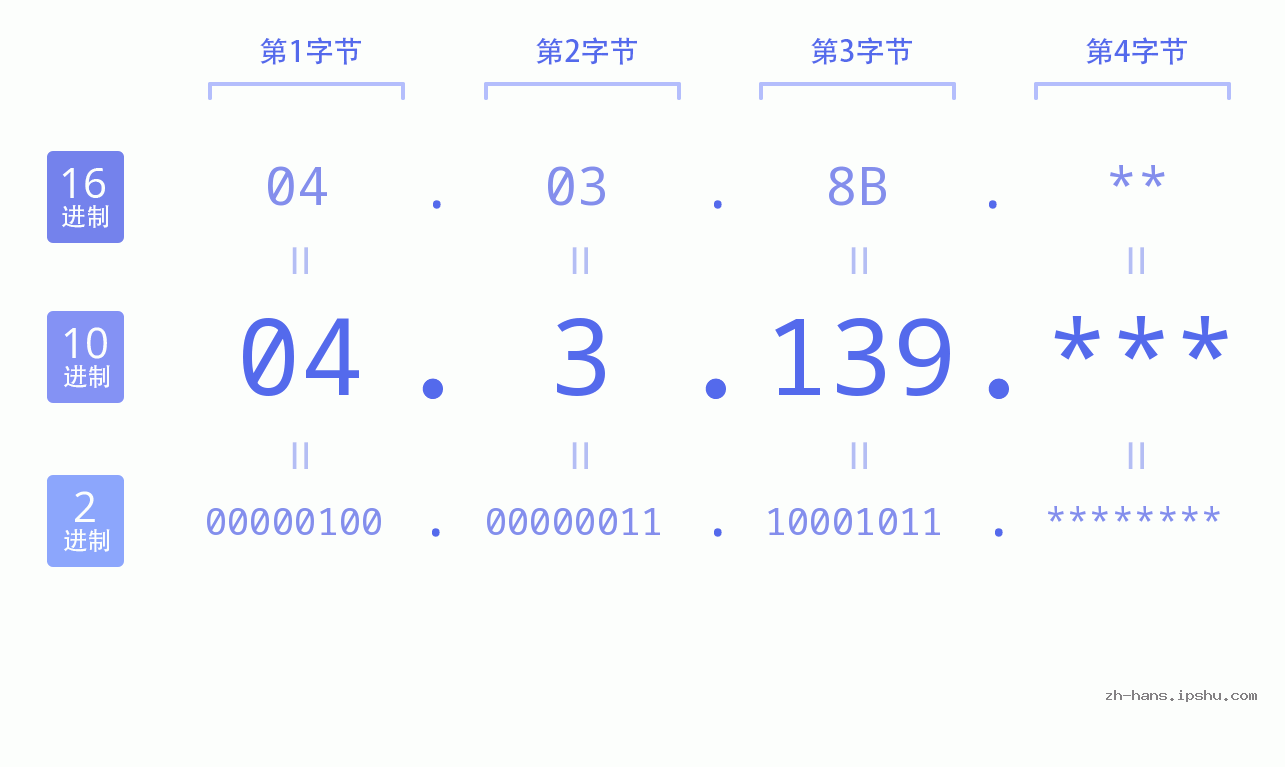 IP地址:04.3.139 数据结构图 二进制 十进制 十六进制 IPv4: 04.3.139 网络类型 网络号 主机号