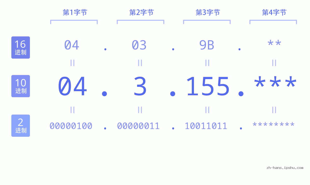 IP地址:04.3.155 数据结构图 二进制 十进制 十六进制 IPv4: 04.3.155 网络类型 网络号 主机号