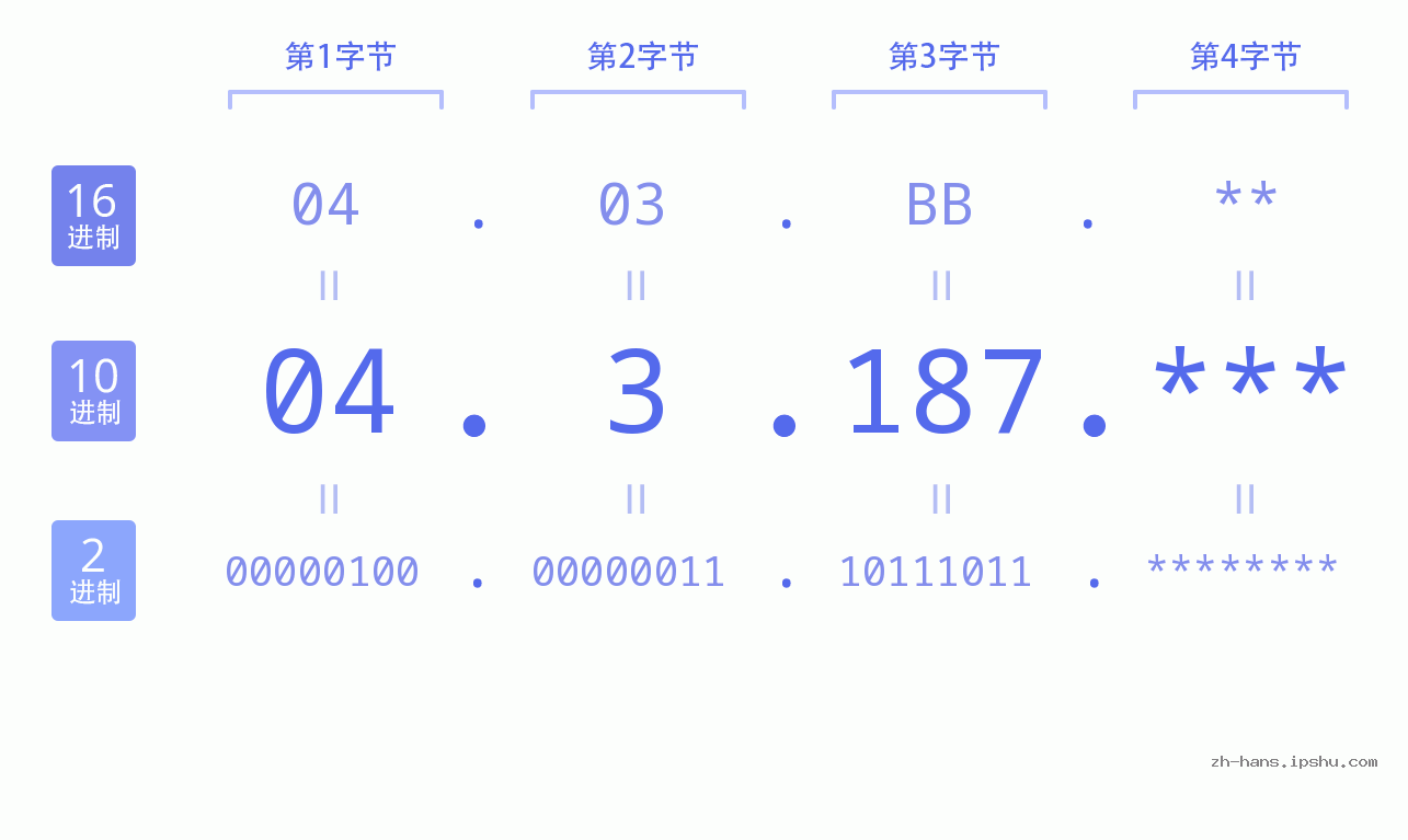 IP地址:04.3.187 数据结构图 二进制 十进制 十六进制 IPv4: 04.3.187 网络类型 网络号 主机号