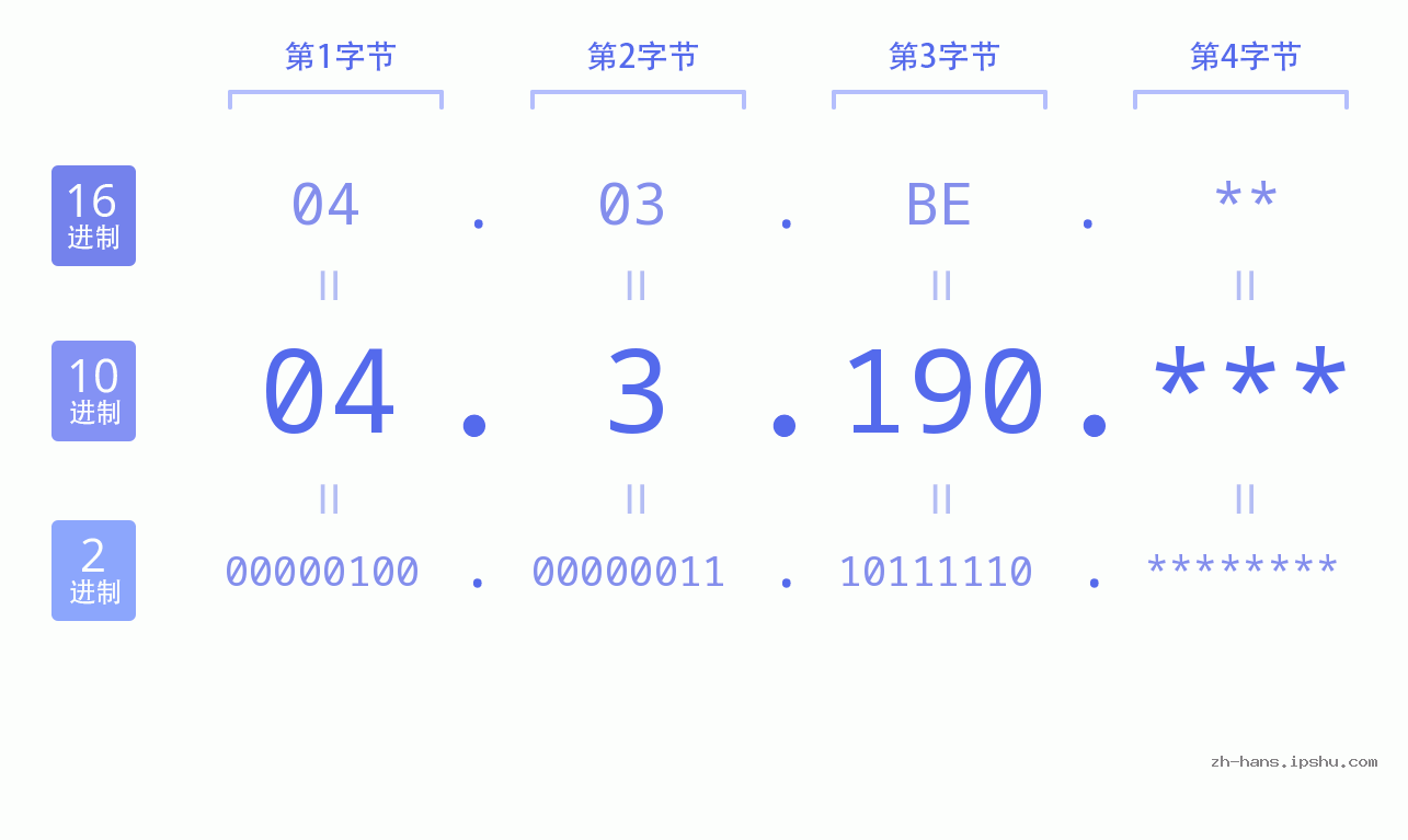 IP地址:04.3.190 数据结构图 二进制 十进制 十六进制 IPv4: 04.3.190 网络类型 网络号 主机号