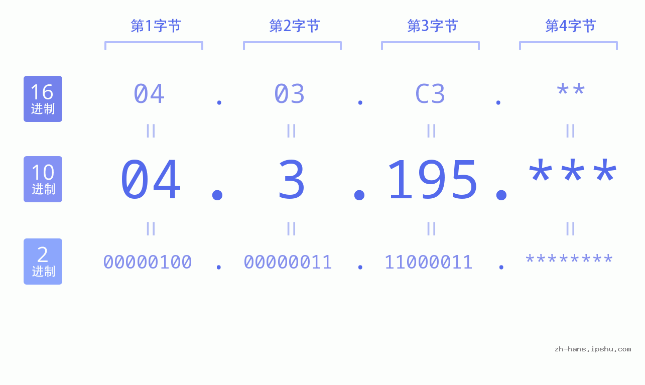 IP地址:04.3.195 数据结构图 二进制 十进制 十六进制 IPv4: 04.3.195 网络类型 网络号 主机号