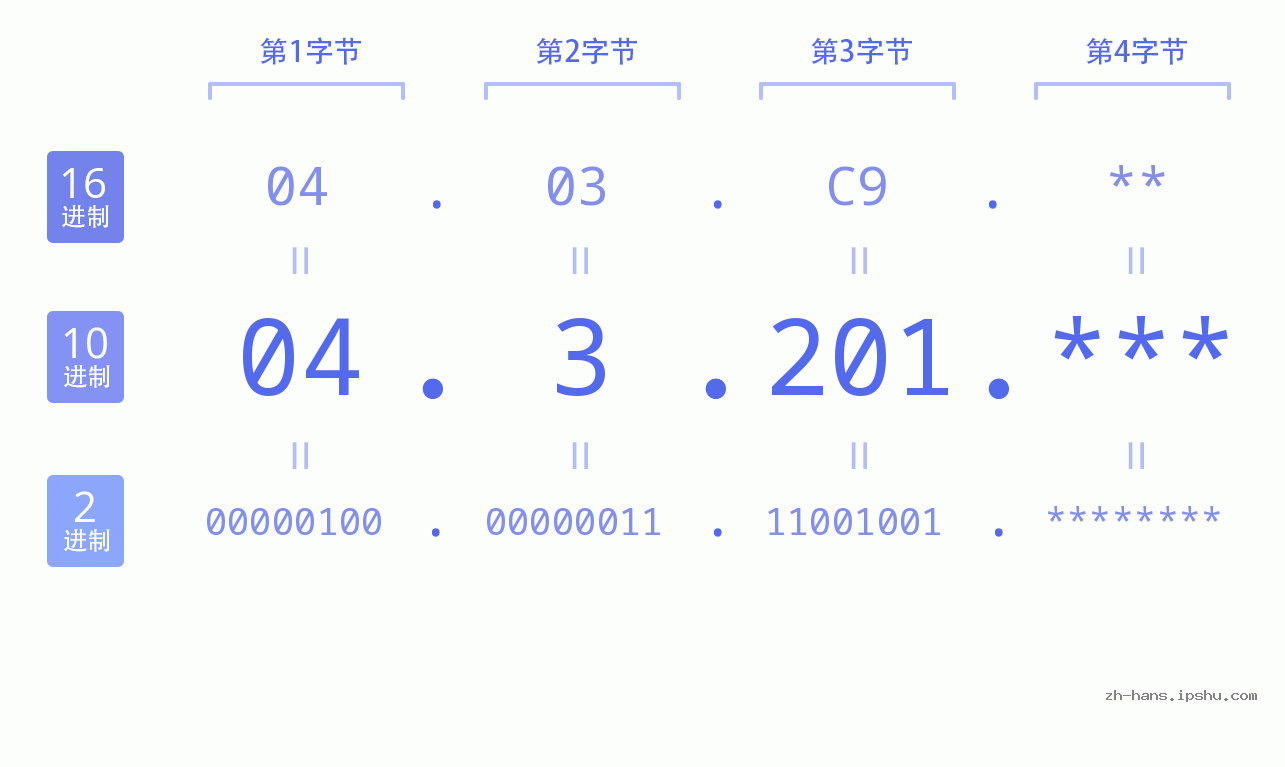 IP地址:04.3.201 数据结构图 二进制 十进制 十六进制 IPv4: 04.3.201 网络类型 网络号 主机号