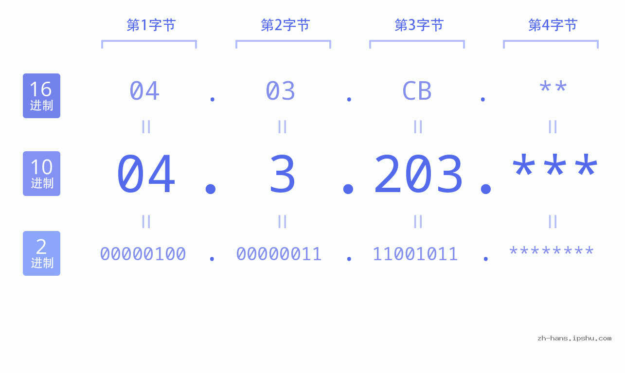 IP地址:04.3.203 数据结构图 二进制 十进制 十六进制 IPv4: 04.3.203 网络类型 网络号 主机号