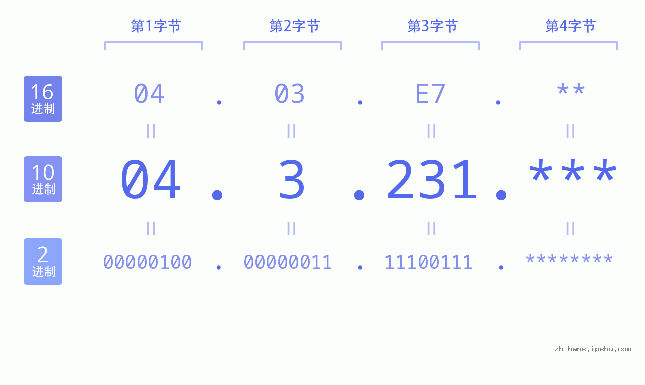IP地址:04.3.231 数据结构图 二进制 十进制 十六进制 IPv4: 04.3.231 网络类型 网络号 主机号