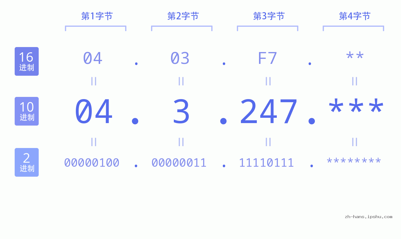 IP地址:04.3.247 数据结构图 二进制 十进制 十六进制 IPv4: 04.3.247 网络类型 网络号 主机号