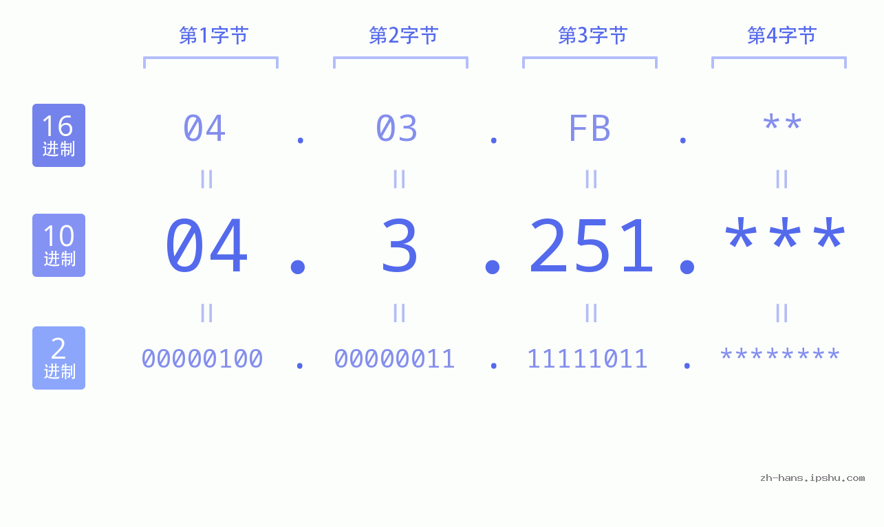 IP地址:04.3.251 数据结构图 二进制 十进制 十六进制 IPv4: 04.3.251 网络类型 网络号 主机号