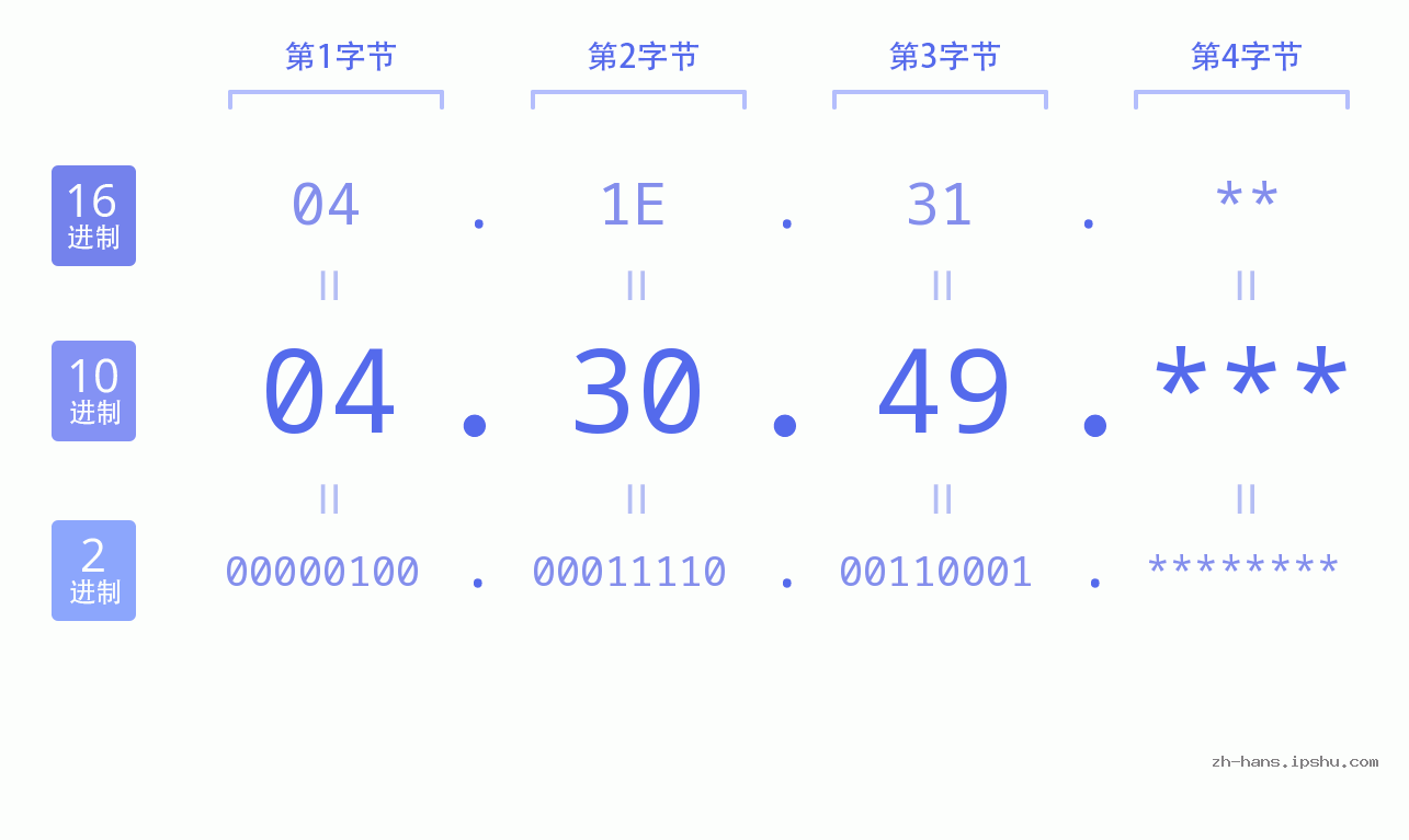 IP地址:04.30.49 数据结构图 二进制 十进制 十六进制 IPv4: 04.30.49 网络类型 网络号 主机号