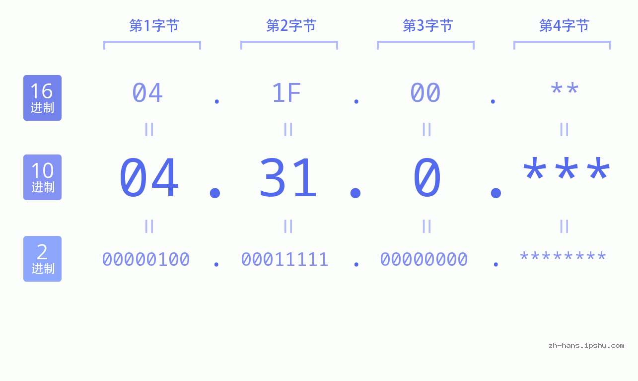 IP地址:04.31.0 数据结构图 二进制 十进制 十六进制 IPv4: 04.31.0 网络类型 网络号 主机号