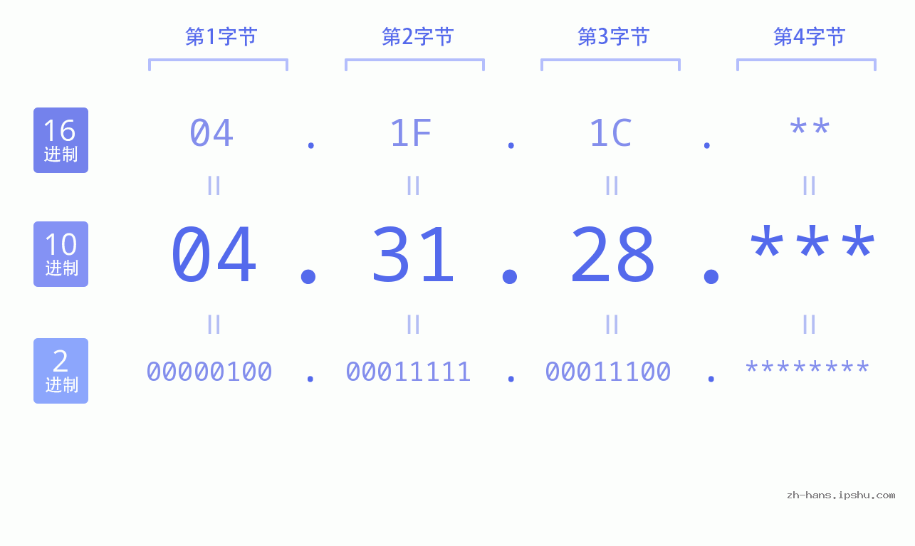 IP地址:04.31.28 数据结构图 二进制 十进制 十六进制 IPv4: 04.31.28 网络类型 网络号 主机号
