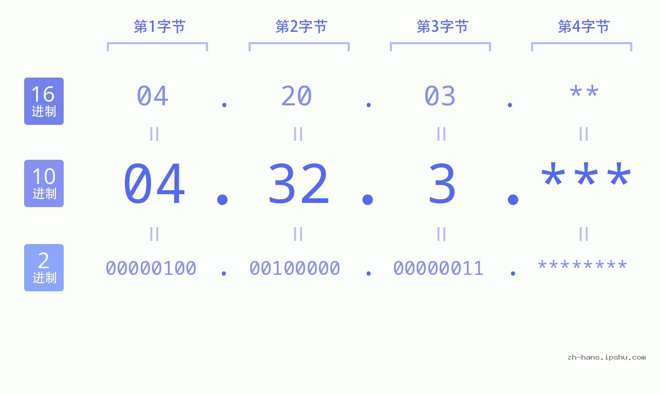 IP地址:04.32.3 数据结构图 二进制 十进制 十六进制 IPv4: 04.32.3 网络类型 网络号 主机号