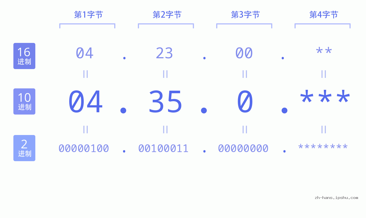 IP地址:04.35.0 数据结构图 二进制 十进制 十六进制 IPv4: 04.35.0 网络类型 网络号 主机号