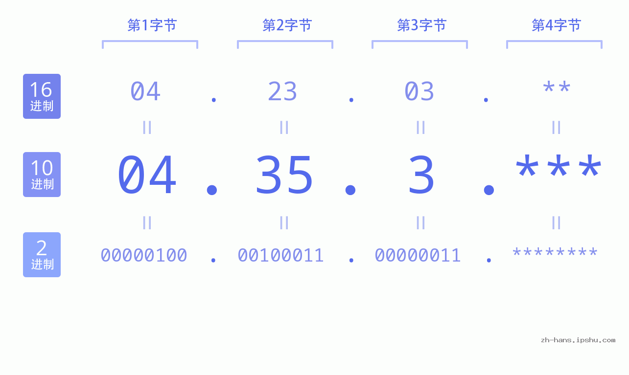 IP地址:04.35.3 数据结构图 二进制 十进制 十六进制 IPv4: 04.35.3 网络类型 网络号 主机号