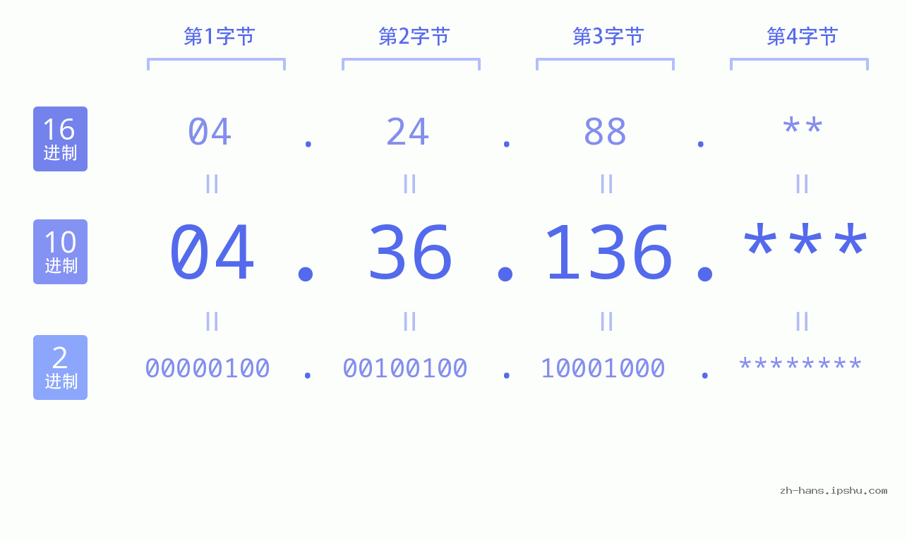 IP地址:04.36.136 数据结构图 二进制 十进制 十六进制 IPv4: 04.36.136 网络类型 网络号 主机号