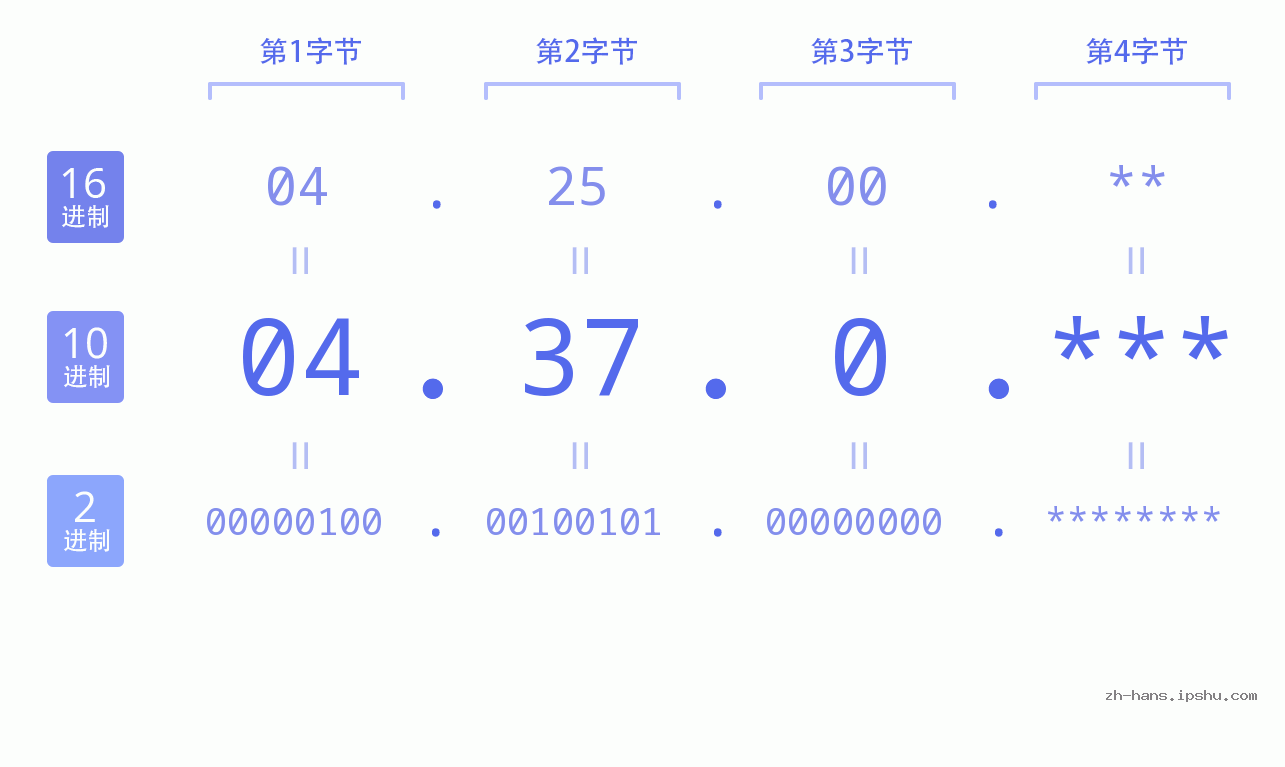 IP地址:04.37.0 数据结构图 二进制 十进制 十六进制 IPv4: 04.37.0 网络类型 网络号 主机号
