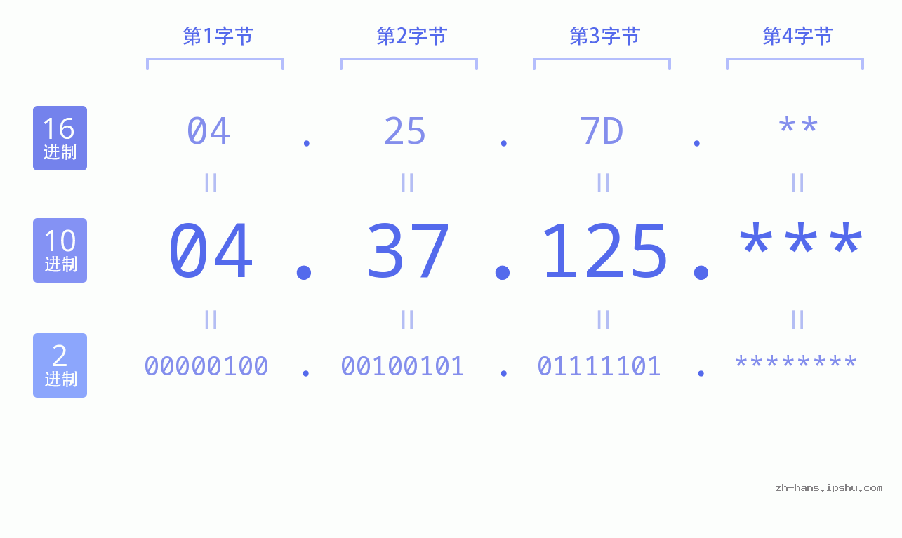 IP地址:04.37.125 数据结构图 二进制 十进制 十六进制 IPv4: 04.37.125 网络类型 网络号 主机号