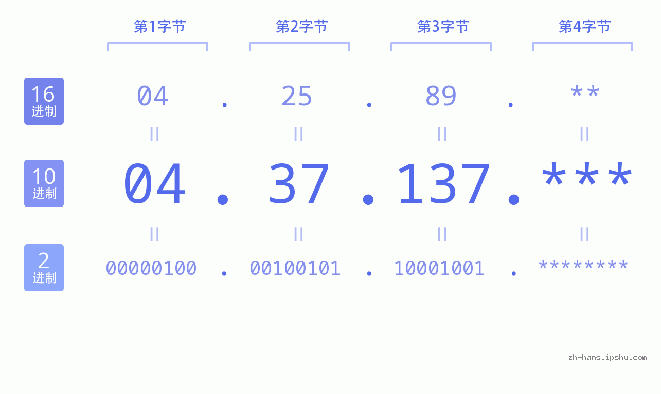 IP地址:04.37.137 数据结构图 二进制 十进制 十六进制 IPv4: 04.37.137 网络类型 网络号 主机号