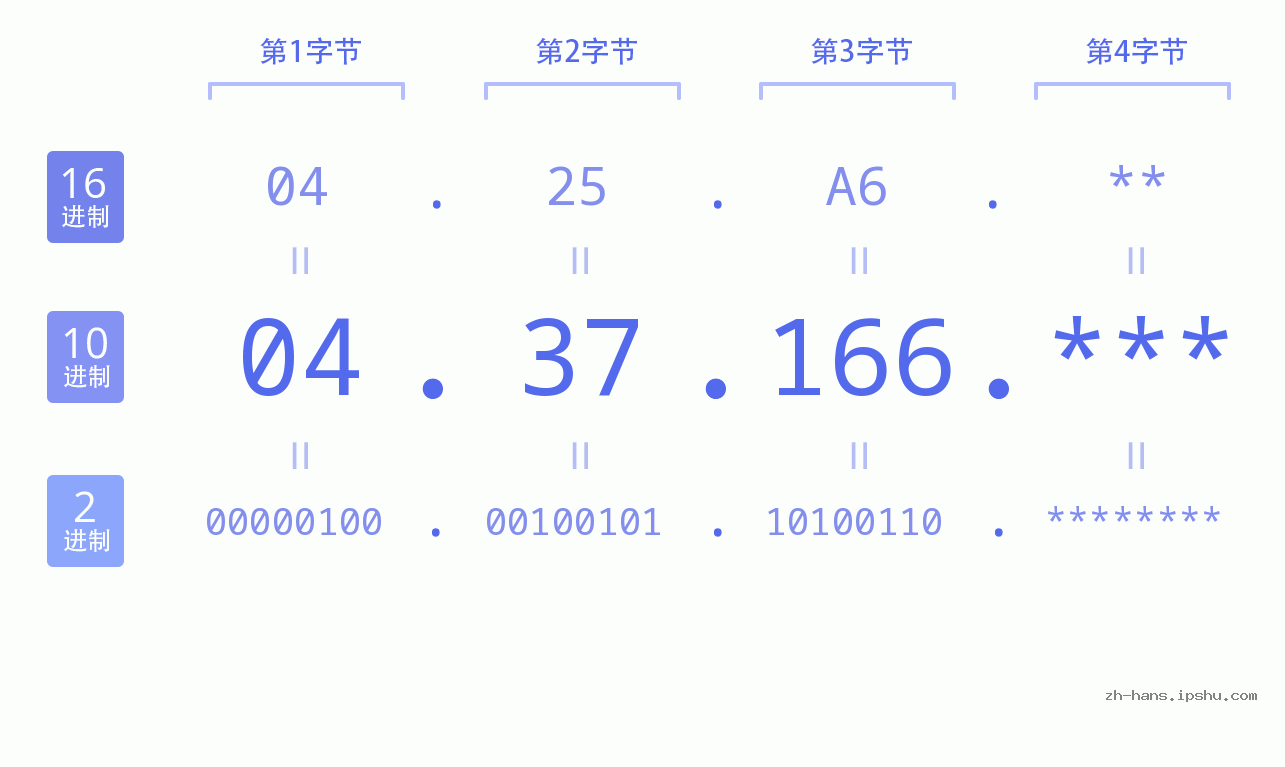 IP地址:04.37.166 数据结构图 二进制 十进制 十六进制 IPv4: 04.37.166 网络类型 网络号 主机号