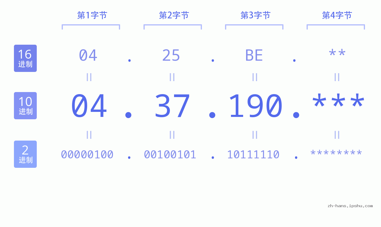 IPv4: 04.37.190 网络类型 网络号 主机号