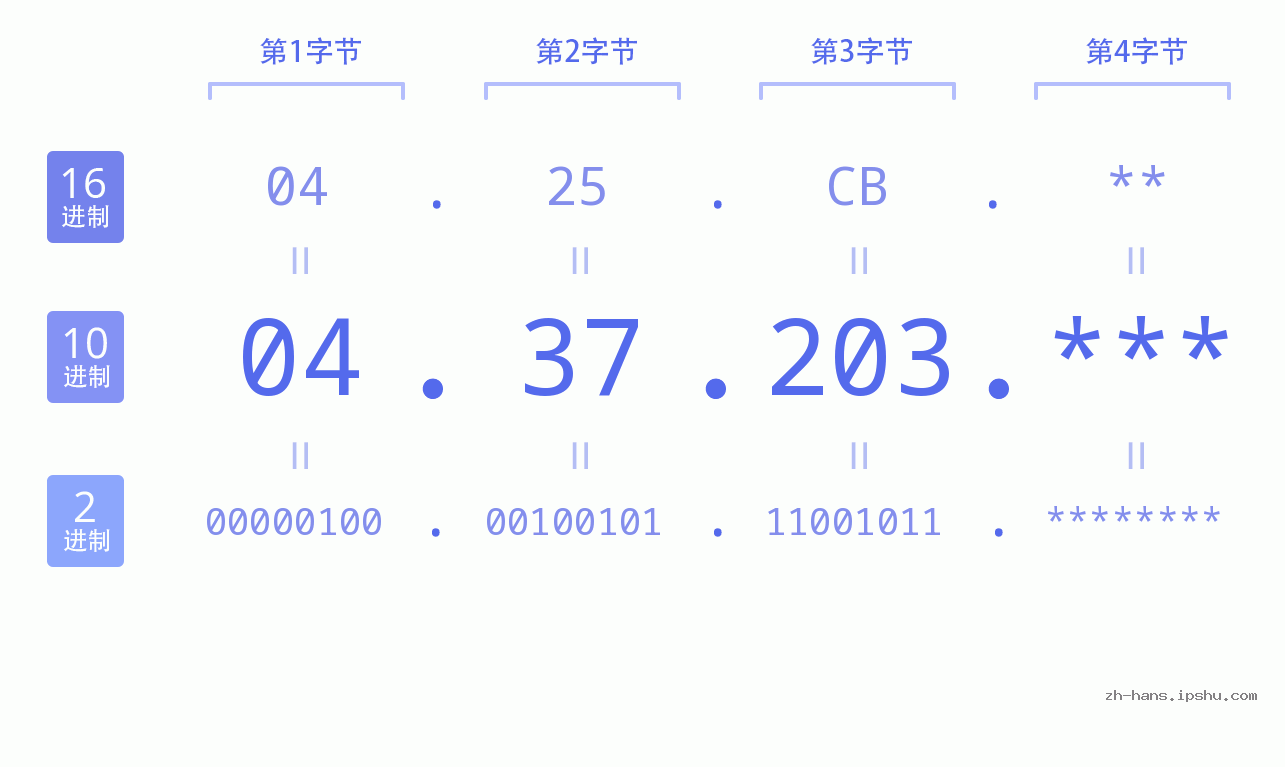 IP地址:04.37.203 数据结构图 二进制 十进制 十六进制 IPv4: 04.37.203 网络类型 网络号 主机号