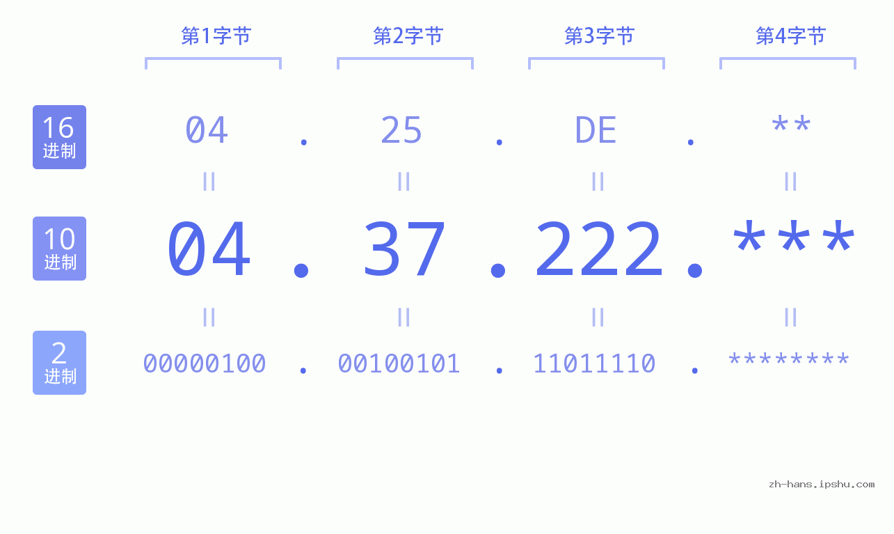 IP地址:04.37.222 数据结构图 二进制 十进制 十六进制 IPv4: 04.37.222 网络类型 网络号 主机号