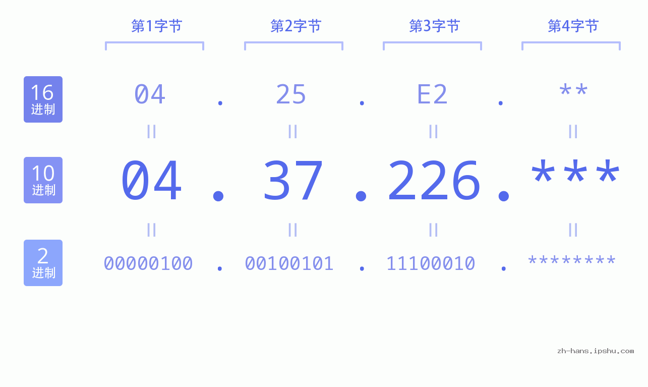 IP地址:04.37.226 数据结构图 二进制 十进制 十六进制 IPv4: 04.37.226 网络类型 网络号 主机号