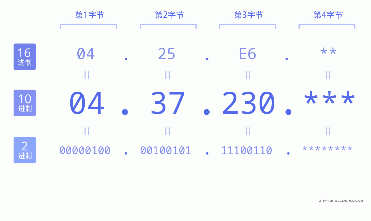 IP地址:04.37.230 数据结构图 二进制 十进制 十六进制 IPv4: 04.37.230 网络类型 网络号 主机号