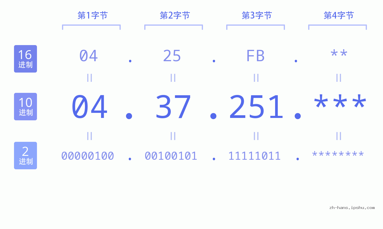 IP地址:04.37.251 数据结构图 二进制 十进制 十六进制 IPv4: 04.37.251 网络类型 网络号 主机号