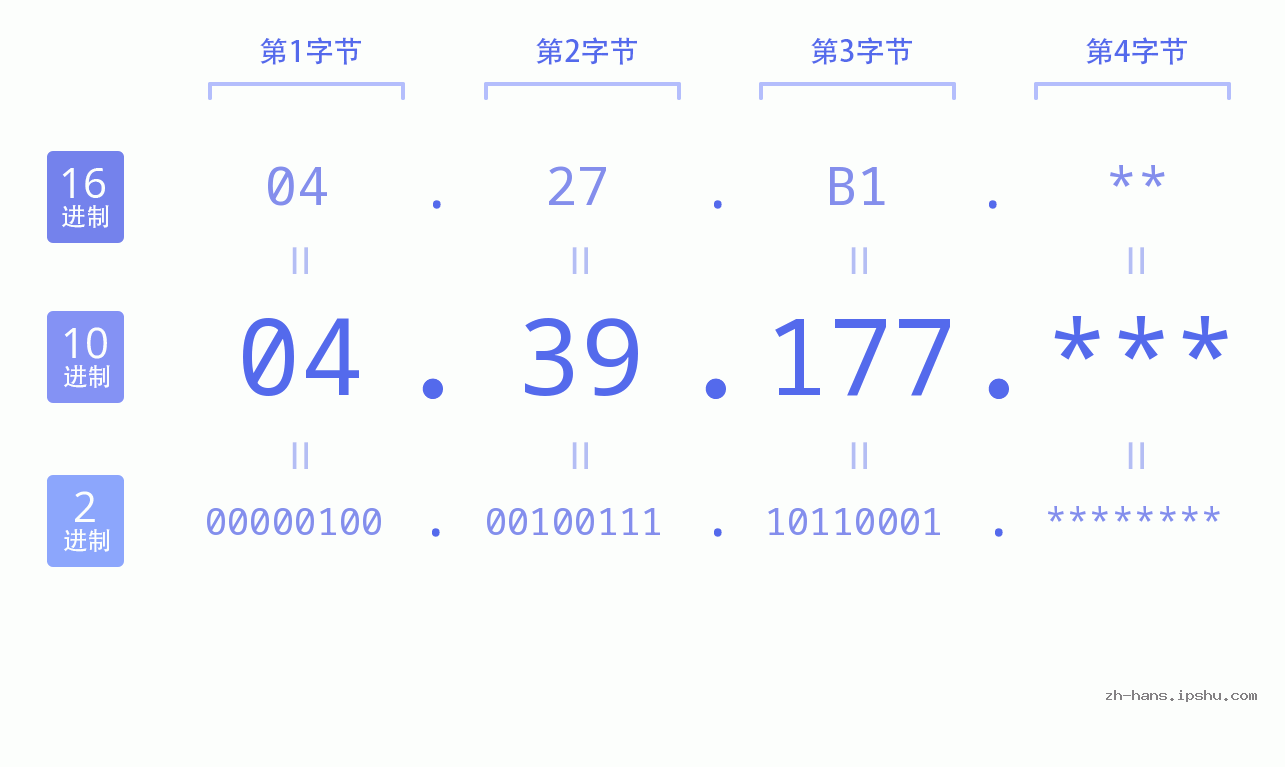 IP地址:04.39.177 数据结构图 二进制 十进制 十六进制 IPv4: 04.39.177 网络类型 网络号 主机号